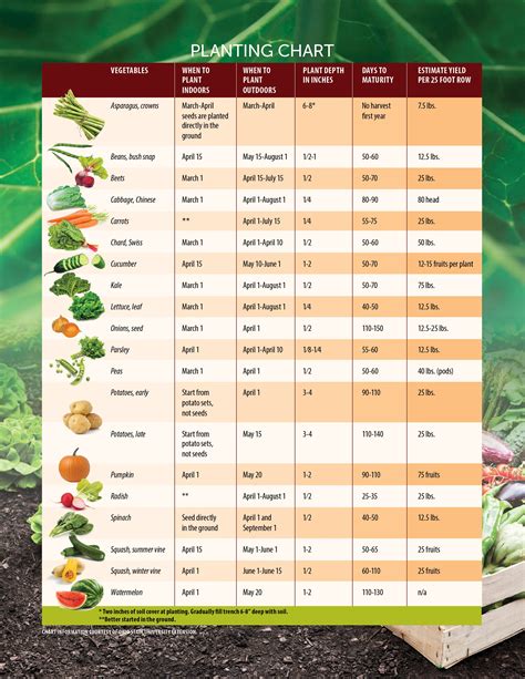 Printable Planting Chart For Vegetables