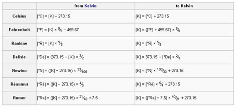 Kelvin Conversion Table Decoration Examples