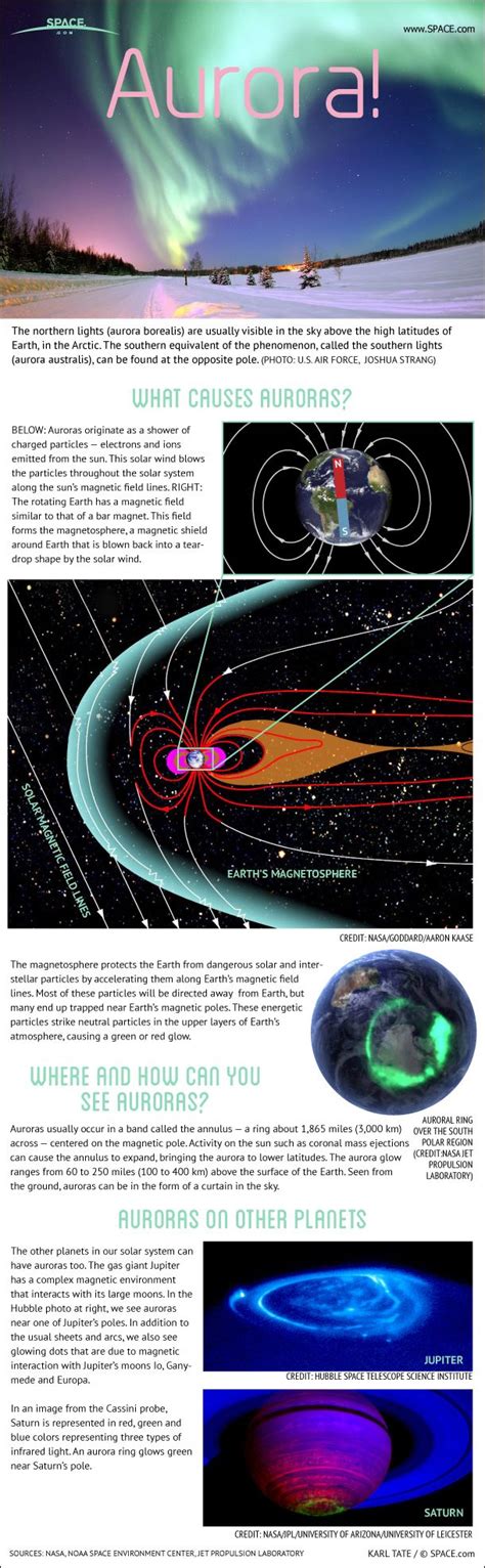 aurora guide how the northern lights work infographic space