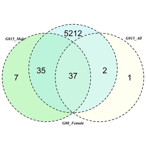 r - Area-proportional Venn diagrams using venn.diagram package - Stack Overflow