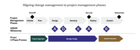 Impact Of Change Management In Project Life Cycle