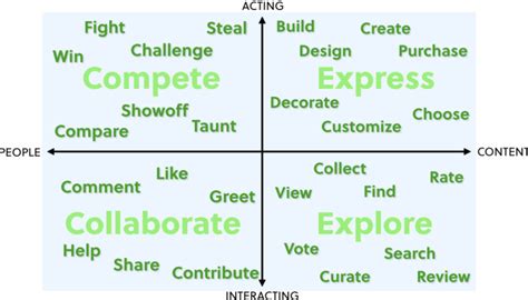 84 Template Social Action Matrix Amy Jo Kim