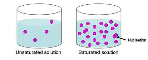 Saturated Solutions Definition Preparation And Examples