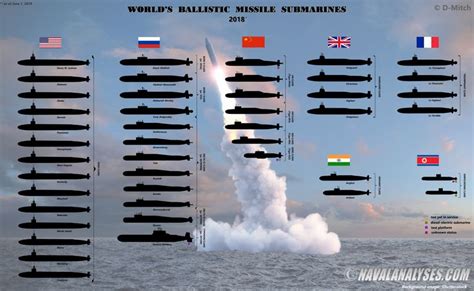 All The Nuclear Missile Submarines In The World In One Chart