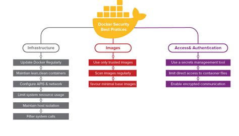 Docker Security Best Practices Briskinfosec