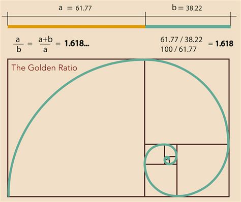 How Golden Ratio Typography Increased My Readership By 4572