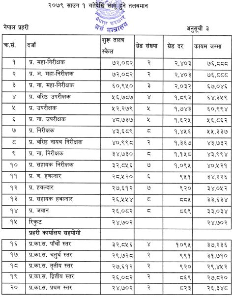 Salary Of Government Engineer In Nepal - 2024 Company Salaries