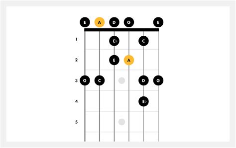 How To Play A Pentatonic Blues Scale On Bass Guitar Laura Fadde1942