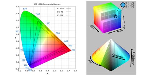 Video Color 101 Color Model Color Space Color Gamut Ifilmmaking