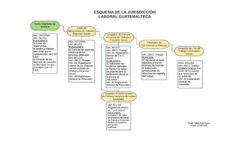 Esquemas De La Jurisdicción Laboral Y Juzgados Laborales De Guatemala
