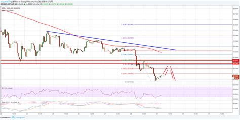 The total supply of xrp is capped at 100 billion while the total supply. Ripple Price Analysis: XRP/USD Recoveries Could Be Capped ...