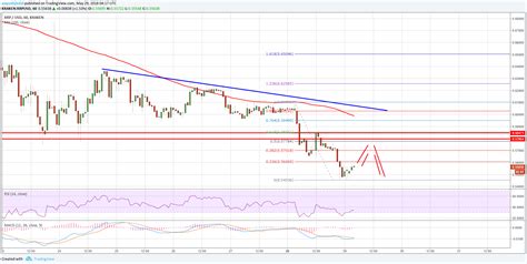 By ops research if the. Ripple Price Analysis: XRP/USD Recoveries Could Be Capped ...