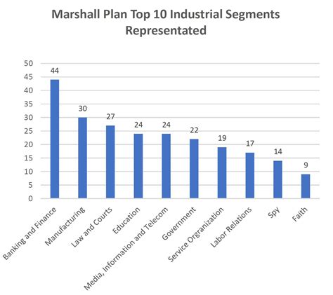 The united states transferred over $13 billion (equivalent of about $114 billion in 2019) in economic recovery programs to western european economies after the end of world war ii. How the Marshall Plan was used to capture the global ...