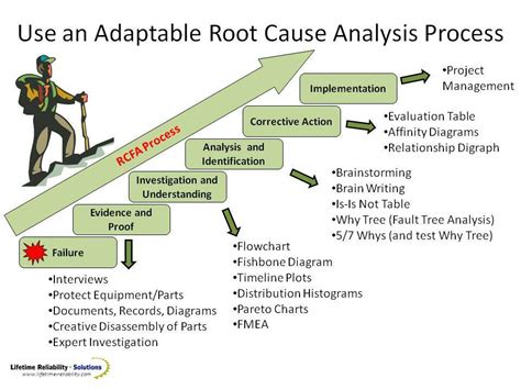 Root Cause Analysis Ppt Rca Process Rca Methods The Best Porn Website