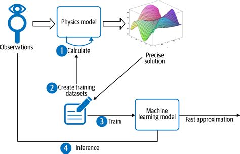 4 Model Training Patterns Machine Learning Design Patterns Book
