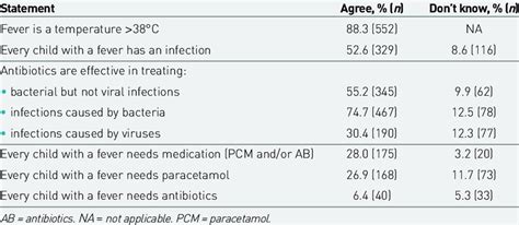 Responders Knowledge And Beliefs On Fever And Medication In Fever And