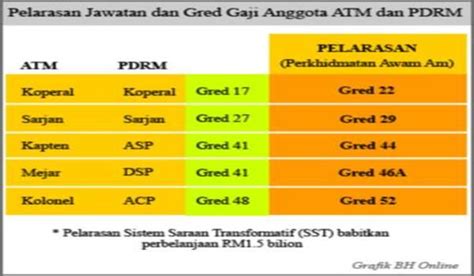 Jika anda penjawat awam, iaitu kakitangan kerajaan malaysia, klik sini untuk dapatkan jadual gaji 2020 yang terkini. Gaji PDRM, ATM ikut perkhidmatan awam - Portal PakDin.my