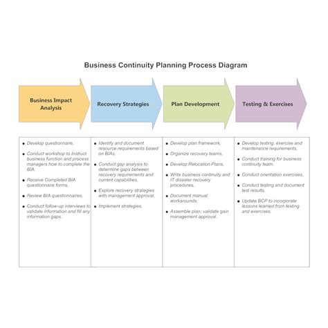 Jun 28, 2017 · supply chain strategy planning decisions: Business Continuity Planning Process Diagram
