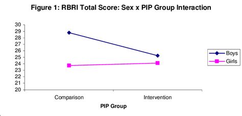 Figures Figure 1 Rbri Total Score Sex X Pip Group Interaction