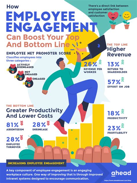 How Employee Engagement Can Boost Your Top And Bottom Line Ahead Intranet