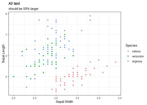 R How To Change Font Size For All Text In A Ggplot Object Relative To Hot Sex Picture