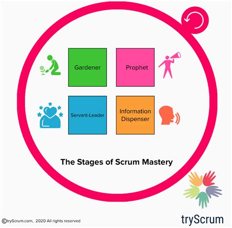 The Stages Of Scrum Mastery
