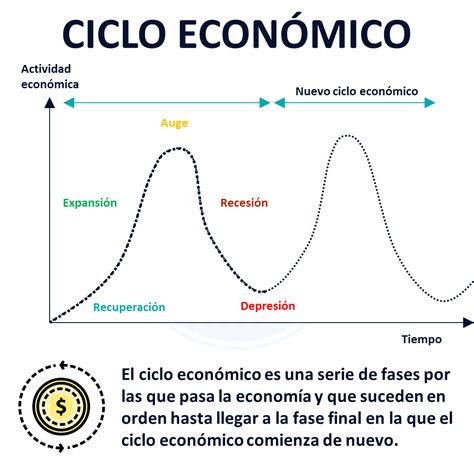 Ciclo económico Qué es definición y concepto 2022 Economipedia