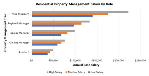 Residential Property Management Base Salaries By Role For How Much Do