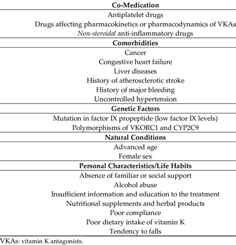 Factors Affecting The Quality Of Vitamin K Antagonist Therapy