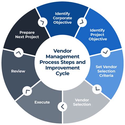 Power Your Vendor Management Process | Smartsheet