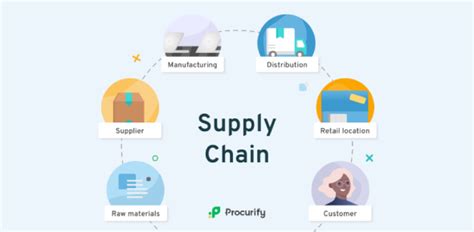 Supply Chain Management Quiz Trivia And Questions