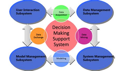 Decision Making Support System Intelligent Design And Optimization