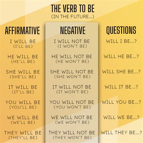 Verbo To Be Passado Presente E Futuro Com Exercícios Práticos