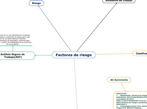 Factores De Riesgo Mind Map