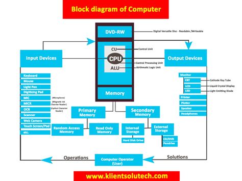 What is Computer? Basics of computer for everyone - KLIENT ...
