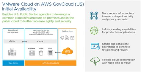 Vmware Cloud On Aws Expands To Aws Govcloud Us And Announces New