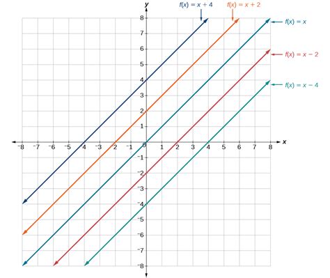 Graphs Of Linear Functions · Precalculus