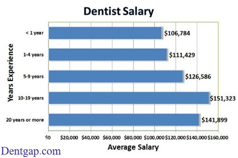 Convert your hourly rate and learn about all your salary questions today. How much does a Dentist make?.. lets find out "how much do ...