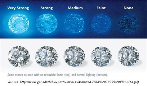 Diamond Education Fluorescence Your Diamond Guru