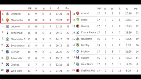 English Premier League Epl 202021 Matchday 17 Results Fixtures
