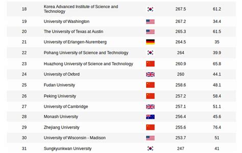 University of electronic science and technology of china. Erlangen University ranked No 21 in the Shanghai Ranking ...