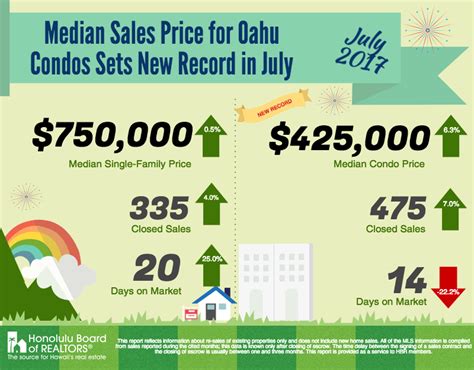Data Shows Honolulu Real Estate Market Is Booming Team Lally Hawaii