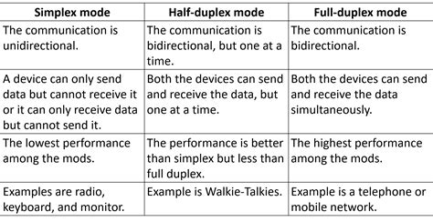 Simplex Half Duplex E Full Duplex