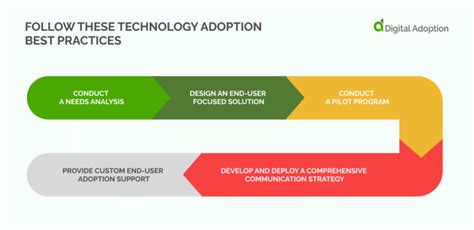 What Is A Technology Adoption Strategy And How To Spot A Good One