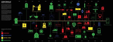 History Of Communications Via Visually Infographic History