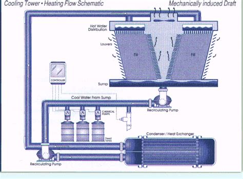 Figure 1 Cooling Tower Heat Flow Schematic