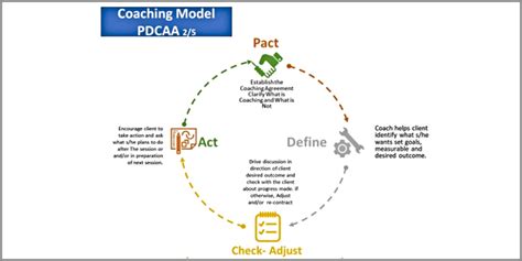 Coaching Model P D C A A Pact Define Check Adjust Act