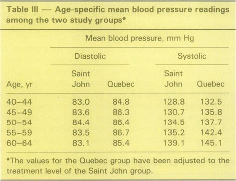Percentiles Of Systolic Above And Diastolic Below Blood Pressure