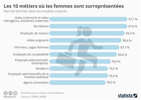 Graphique Les Dix Métiers Où Les Femmes Sont Surreprésentées Statista