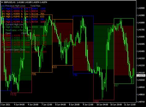 Candles Box Daily Market Session Forex Indicator